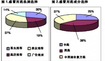 感冒用药：流感汹涌 销量激增