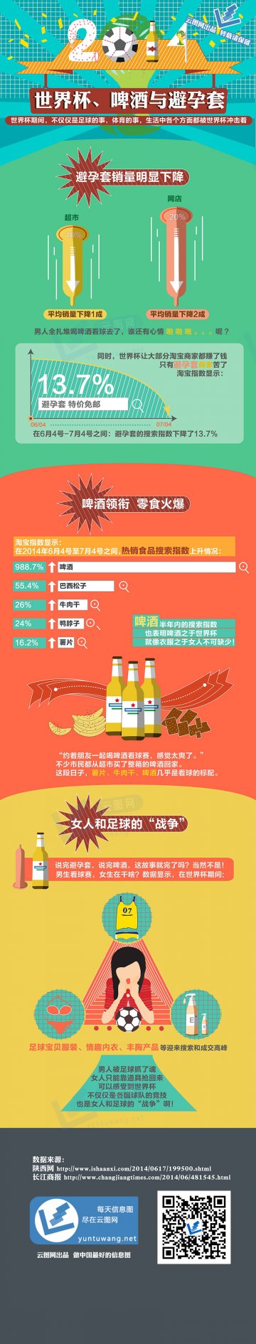 信息图：世界杯、啤酒和避孕套