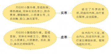 宫寒不孕？治为上计