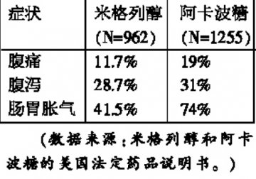 米格列醇的疗效和安全性优于阿卡波糖
