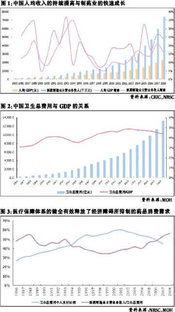 药品消费需求加速释放的持续性