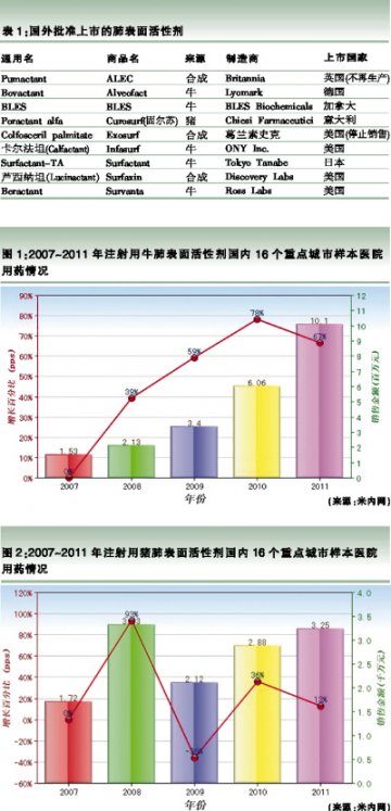 新生儿呼吸窘迫征药物潜力待挖