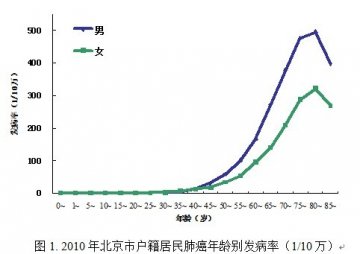 专家称灰霾肺癌“7年之约”说法夸张 不否认有关