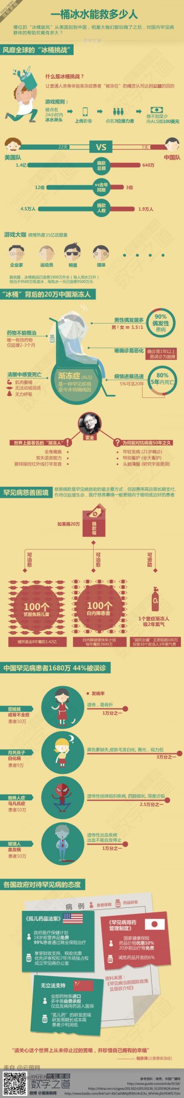 信息图：冰桶挑战还是公益活动吗？