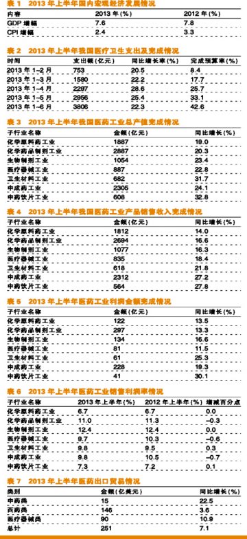 增收不增利 依然慢旋律——2013年上半年医药经济运行分析