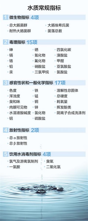 常规水质监测必检指标42项