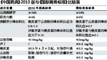 银杏叶制剂大洗牌，谁主沉浮