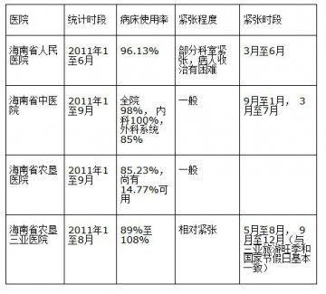 普通病人扎堆三甲医院 海南大医院“一床难求”