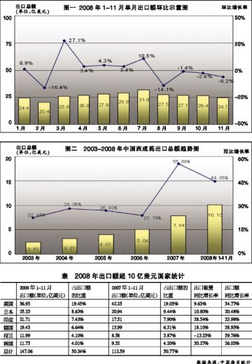 2008：我医药外贸逆市飞扬