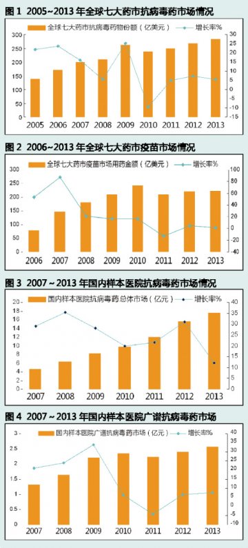 抗病毒药及疫苗闻声暗涌