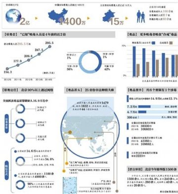 北京实际吸毒人员近15万 全国实际吸毒人员超1400万
