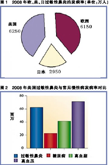 抗过敏性鼻炎：新药挑大梁