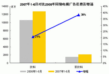 2007年上半年饮料电视广告市场回顾
