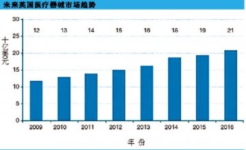 未来七年英国医械市场年均增速8.2%