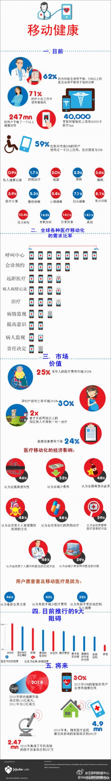 信息图：移动健康