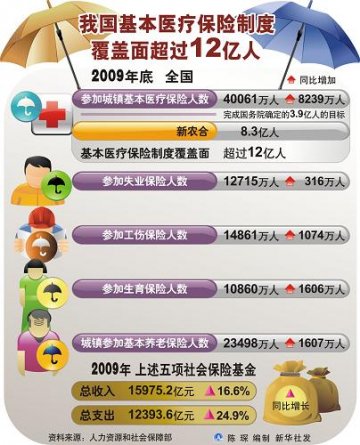 图表：我国基本医疗保险制度覆盖面超过12亿人