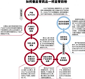 婴幼儿乳粉，你在药店还好吗？
