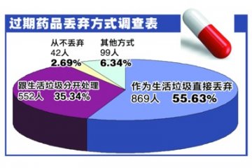 家庭过期药处理成难 55%受访者当生活垃圾丢弃