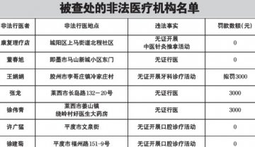青岛七家医疗机构无证行医 被停止执业或取缔