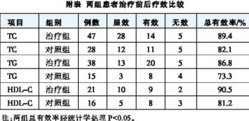 降脂通便胶囊治疗高脂血症临床疗效观察