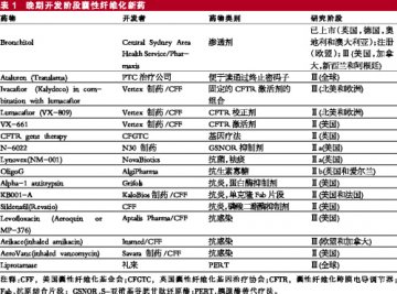 囊性纤维化新药开发未被忽视