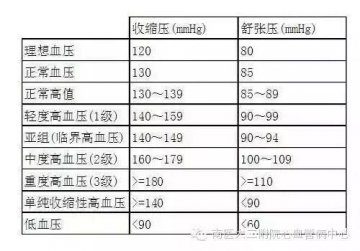 您需要知道的高血压常识