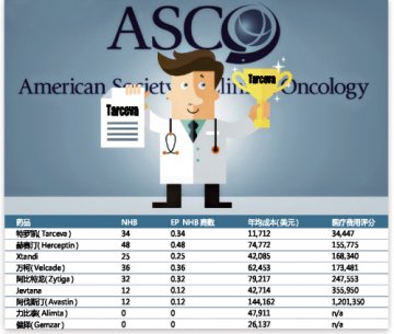 ASCO药效评估或助医疗负担下降