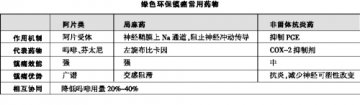 围术期镇痛治疗：关注三点