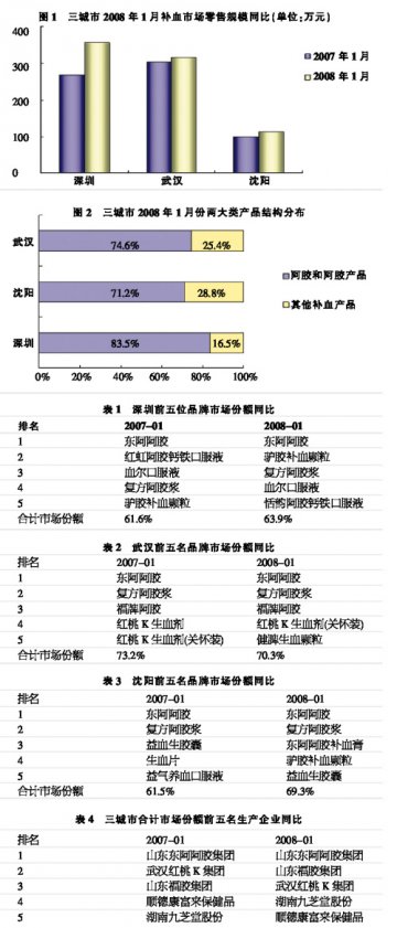 补血产品市场随价而动