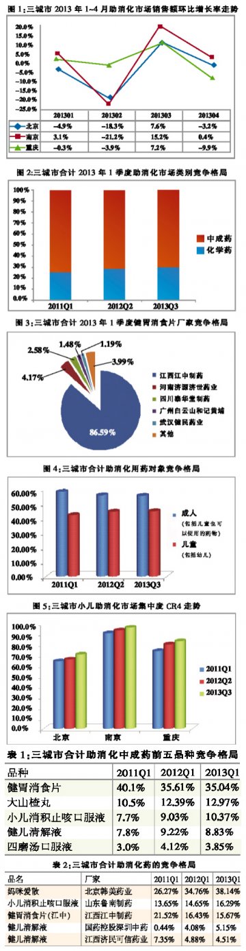 助消化市场：中成药唱主角
