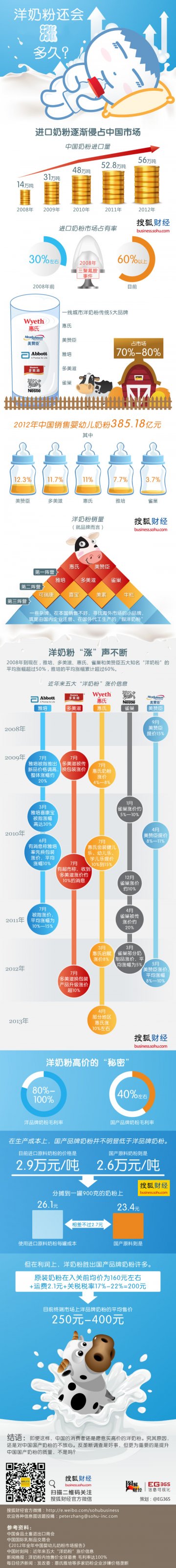 信息图：洋奶粉还会涨多久？