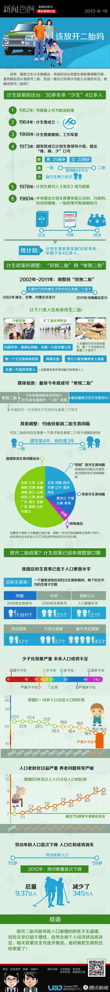 信息图：我国该放开二胎政策吗