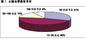 心脑血管用药：中成药最吃香