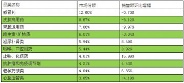 京津两市药品重点品类走势分化