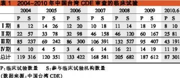 中国台湾：多中心试验的重要力量
