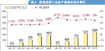 刚性需求及利好政策力推产业平稳增长——2010年1~11月我国医药工业运行情况分析