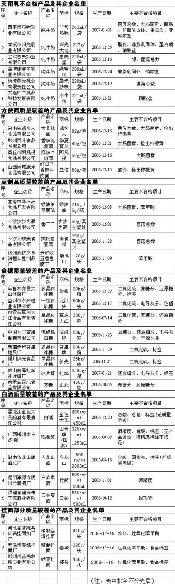 灭菌乳、方便面、豆制品、食糖、白酒、挂面--国家质检总局公布6种产品质量公告