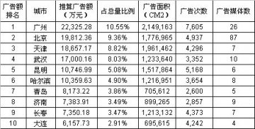 2006年国内城市药品报刊广告市场格局和发展趋势分析