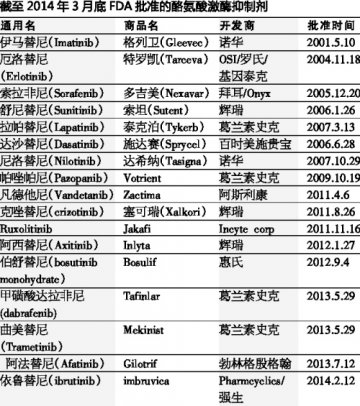 酪氨酸激酶抑制剂十年磨一剑