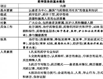 药学服务重点题型分析