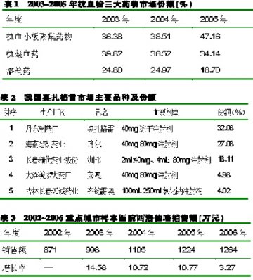 六员“大将”把持血栓药市场