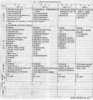 外感发热（上呼吸道感染、流行性感冒）住院中医临床路径