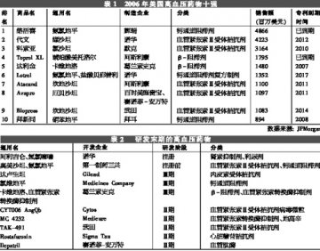 新药研发受阻 联合用药热捧