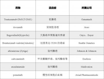 ASCO会议前瞻：8个癌症在研药物浅析
