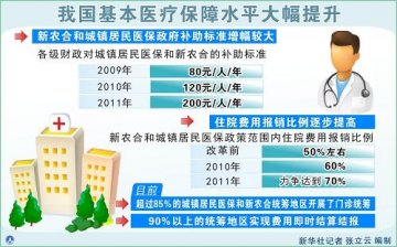 图表：我国基本医疗保障水平大幅提升