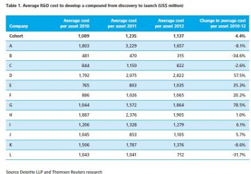 2012年新药研发回报持续走低