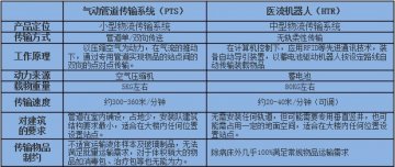 医流机器人加气动传输系统完美解决医院物流难题