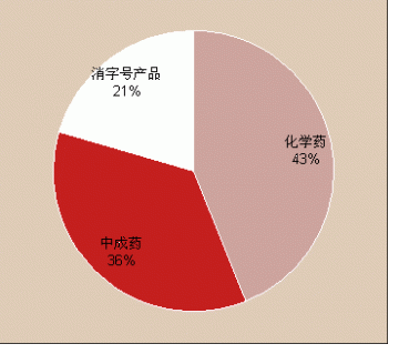 2010年我国零售市场阴道炎用药分析