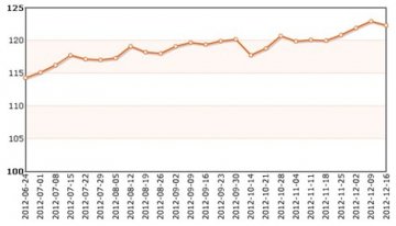 成都中药材价格指数下降0.5%