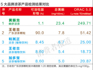 王老吉加多宝凉茶难降火：功效仅传统凉茶1/10